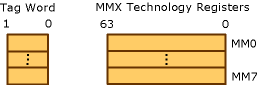 MMX technology Register graphic