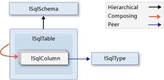 Object relationships in the schema model