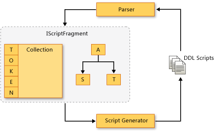 Data flow through the Script DOM