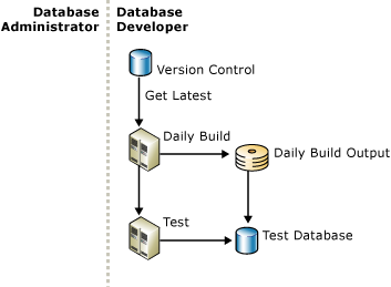 Build cycle for database projects