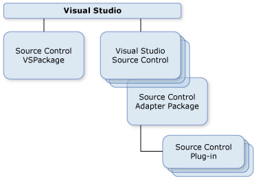 Source Control Overview