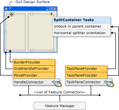 Example feature providers and connectors