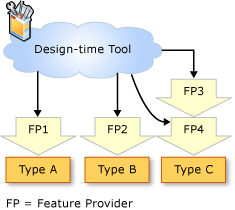 Associating feature providers and types