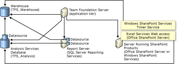 Database relationships with SharePoint Products