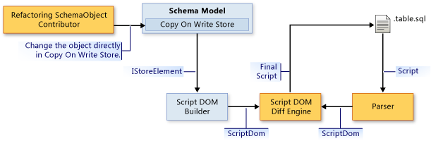 Data Flow for the Schema Object Contributor