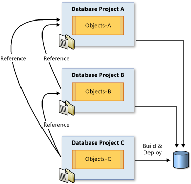 Composite Projects in Database Edition