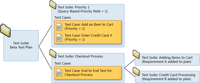 Test Suite Hierarchy