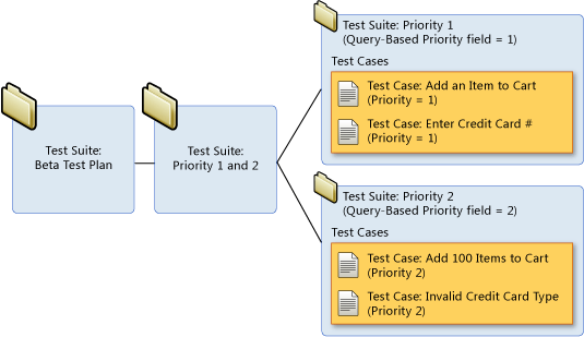 Query-Based Test Suite Hierarchy