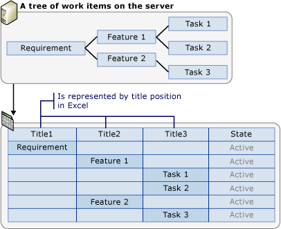 Work item tree's representation in Excel