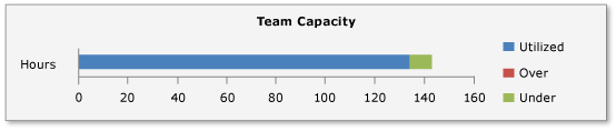 Team Capacity