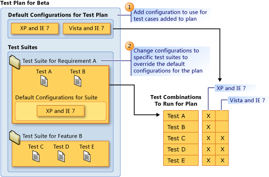 Concepts for Default Configurations in a Test Plan