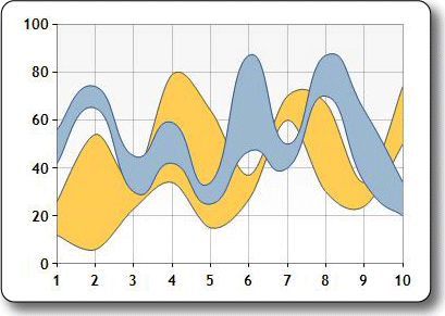 Picture of the Spline Range chart type