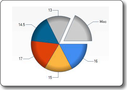 Picture of the Pie chart type