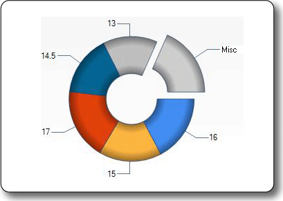 Picture of the Doughnut chart type