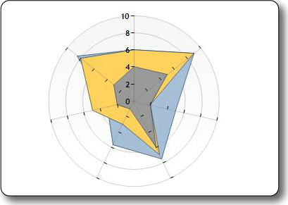 Picture of the Radar chart type