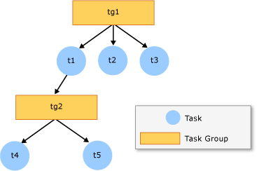 A parallel work tree