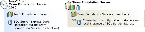 Team Foundation Server with SQL Server Express