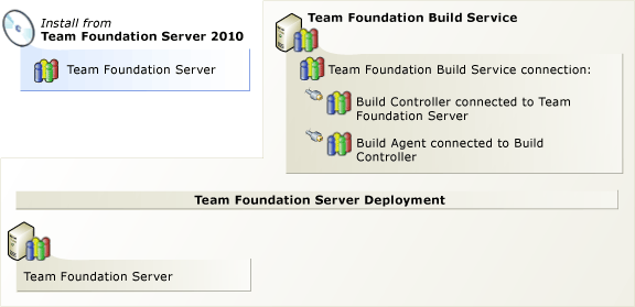 Installing Team Foundation Build Service