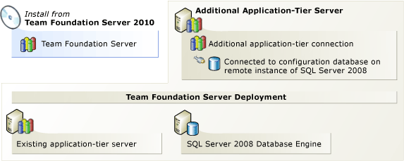 Add a Team Foundation Server