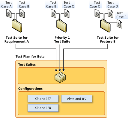 Components of a Test Plan