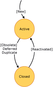Shared Steps state diagram