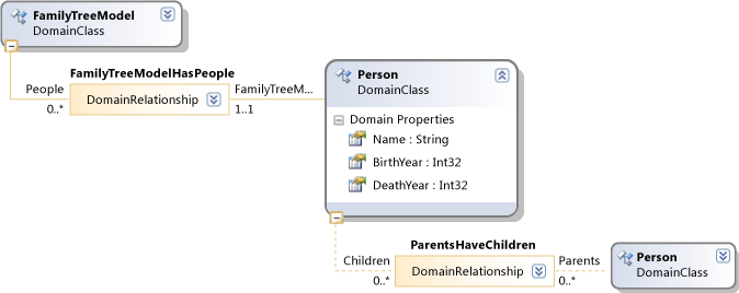 DSL Definition diagram - family tree model
