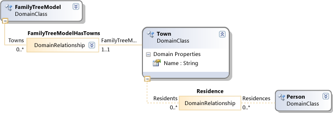 DSL definition fragment: family tree root