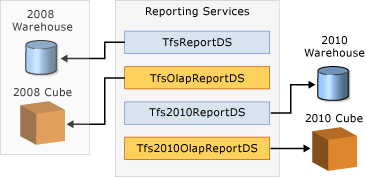 Two sets of reports and two report locations