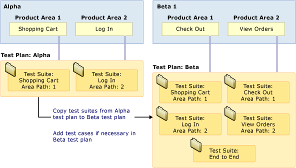 Guidance for Feature Based Test Suites