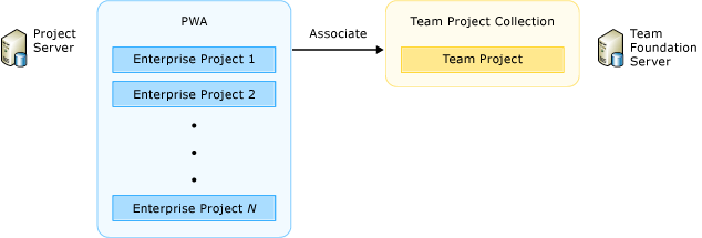 Associate enterprise projects with a team project