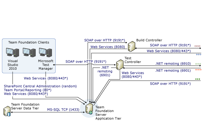Ports and communications complex diagram part 1