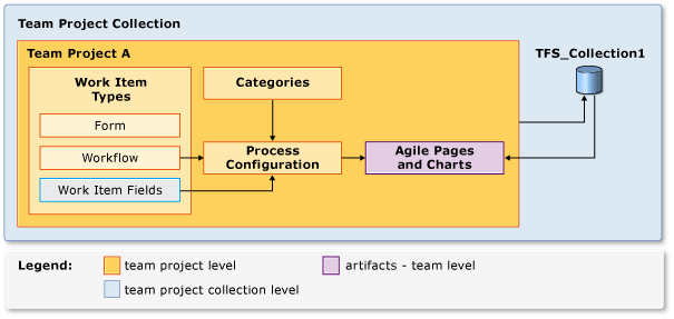 Process configuration dependencies