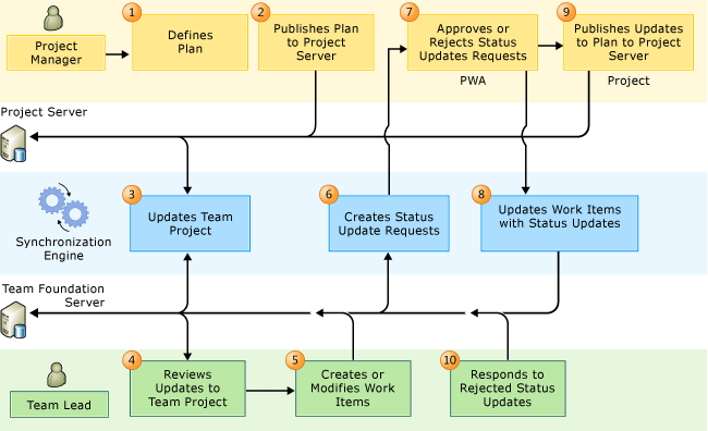 PS-TFS Project Manager Driven workflow