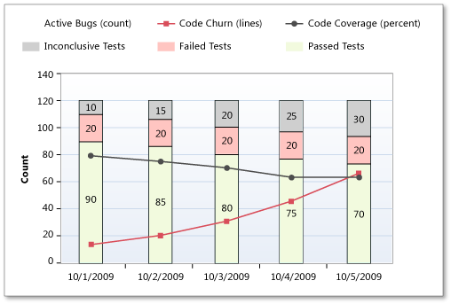 Code Churn in Build Quality Indicators report