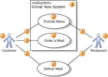 Elements in a use case diagram