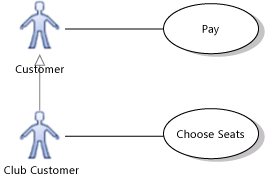 Use case diagram showing inheritance