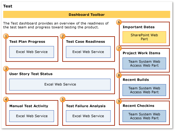 Web Parts for Test Progress Dashboard