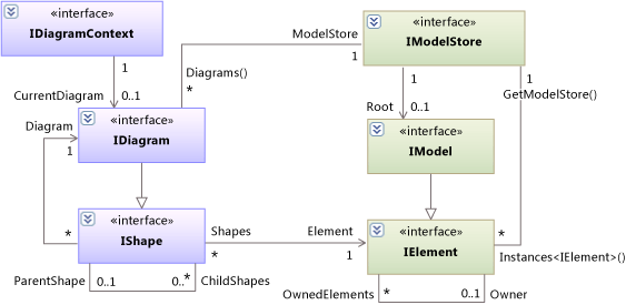 Class diagram: Model, Diagram, Shape, and Element
