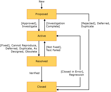 CMMI Bug state diagram or workflow
