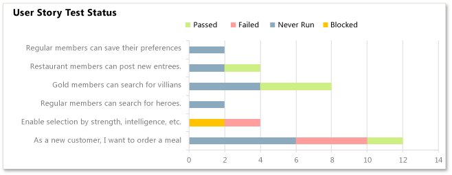 User Story Test Status Excel Report