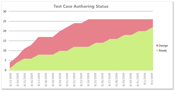Test Case Authoring Excel Report