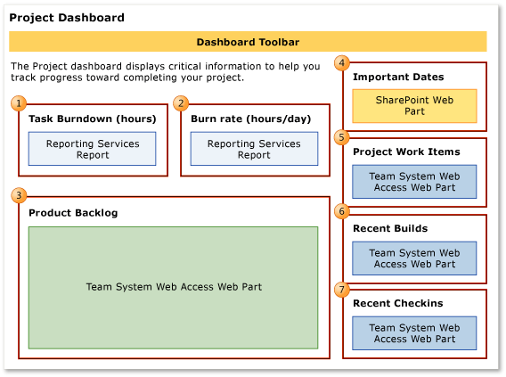 Project dashboard (Agile)