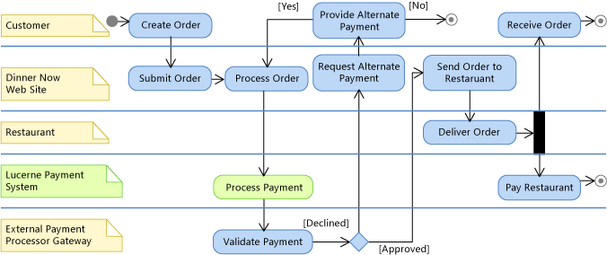 Lucerne payment system on activity diagram