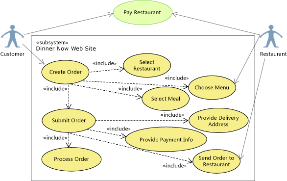 Rescoping Pay Restaurant on the use case diagram