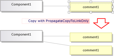 Effect of copying with PropagateCopyToLinkOnly