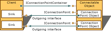 Connection points