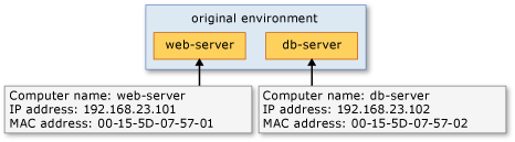 VMs 'web-server' and 'db-server' in original host.