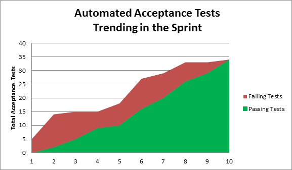 Automated Acceptance Tests Chart
