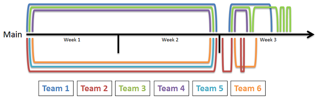 Sprint chart showing three weeks and six teams