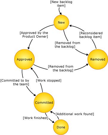 State diagram of product backlog item
